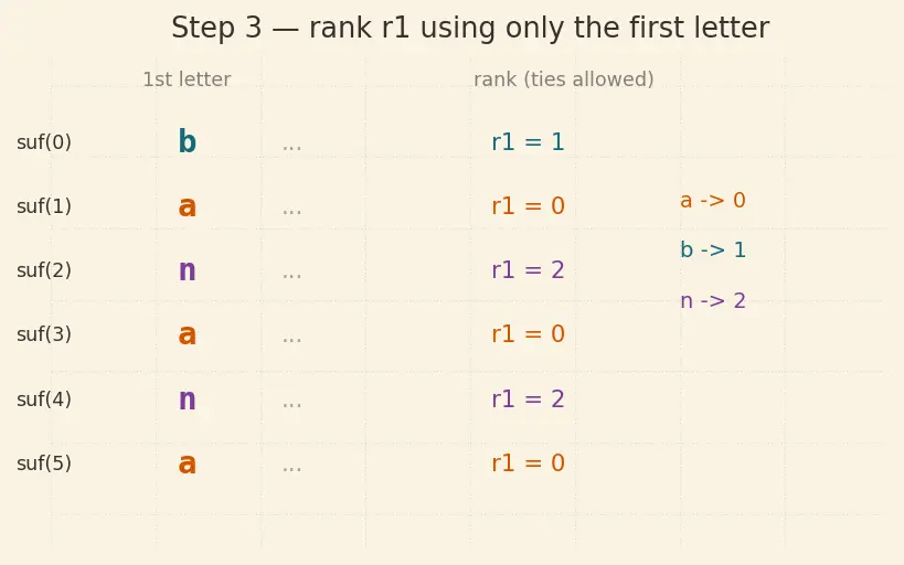Figure — Suffix array — construction O(n log n), LCP array