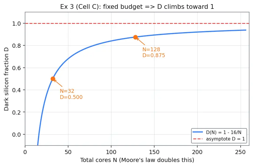 Figure — Dark silicon problem