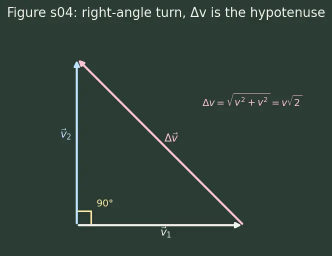 Figure — Plane change maneuvers — Δv = 2v·sin(Δi - 2)