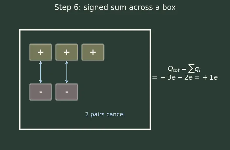 Figure — Electric charge — properties, quantization, conservation