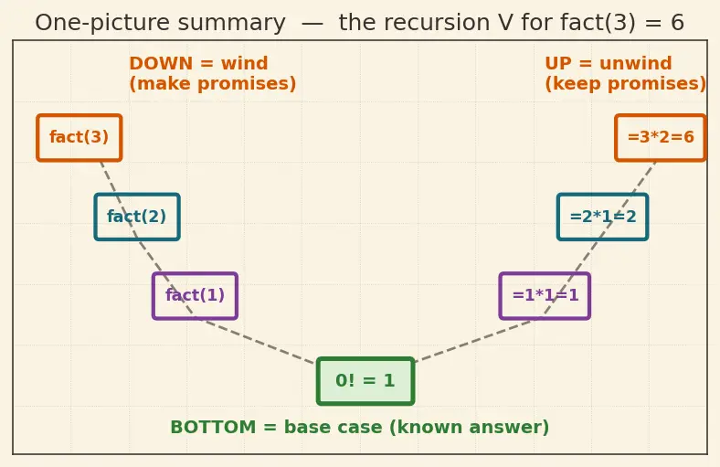 Figure — Recursion — call stack visualization, base case, recursive case