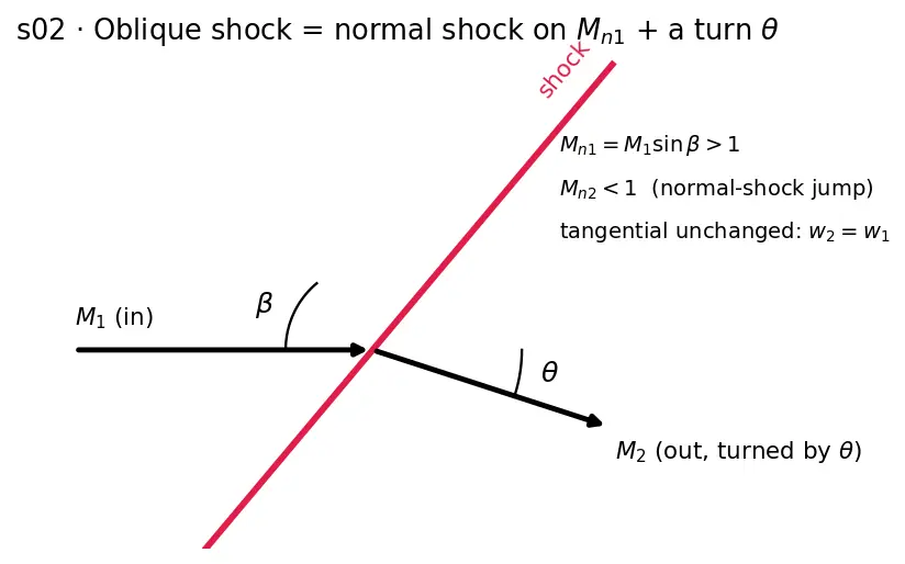 Figure — Shock wave angle, deflection angle
