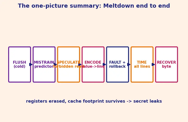 Figure — Spectre - Meltdown speculative side channels