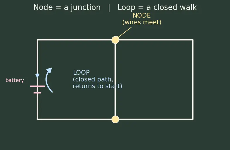 Figure — Kirchhoff's current law (KCL), Kirchhoff's voltage law (KVL)
