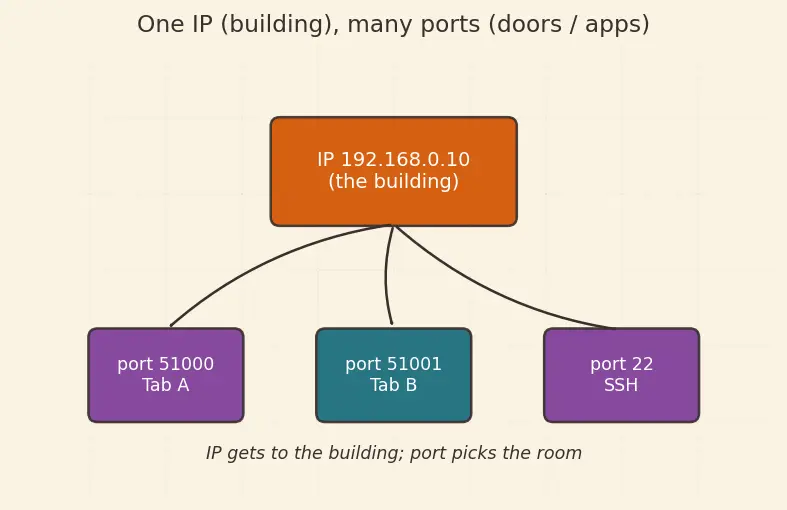 Figure — NAT — why, how, types (SNAT, DNAT, PAT)