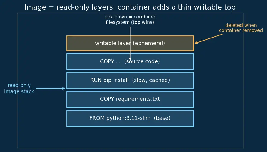Figure — Containerization with Docker