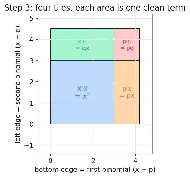 Figure — Polynomials — degree, types (monomial, binomial, trinomial)