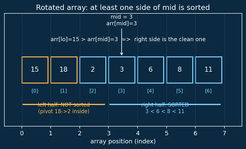 Figure — Binary search — iterative, recursive; O(log n); searching in sorted - rotated arrays