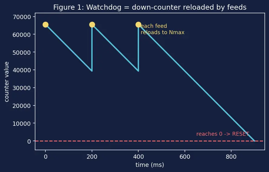 Figure — Watchdog timers — purpose, feeding, types