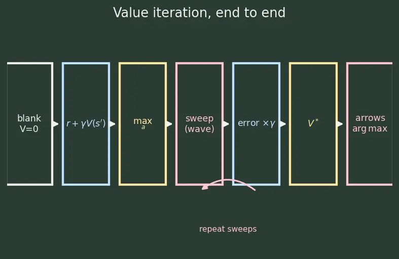 Figure — Dynamic programming (value - policy iteration)