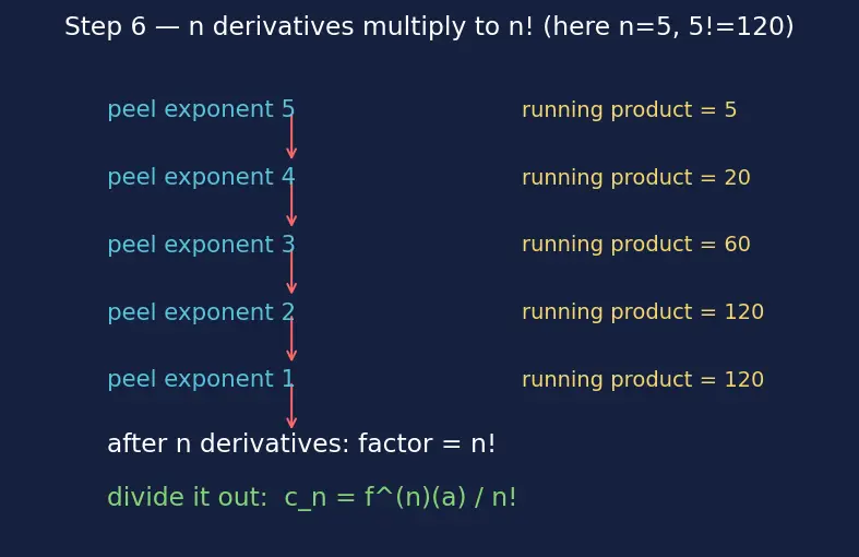 Figure — Taylor series — derivation from power series