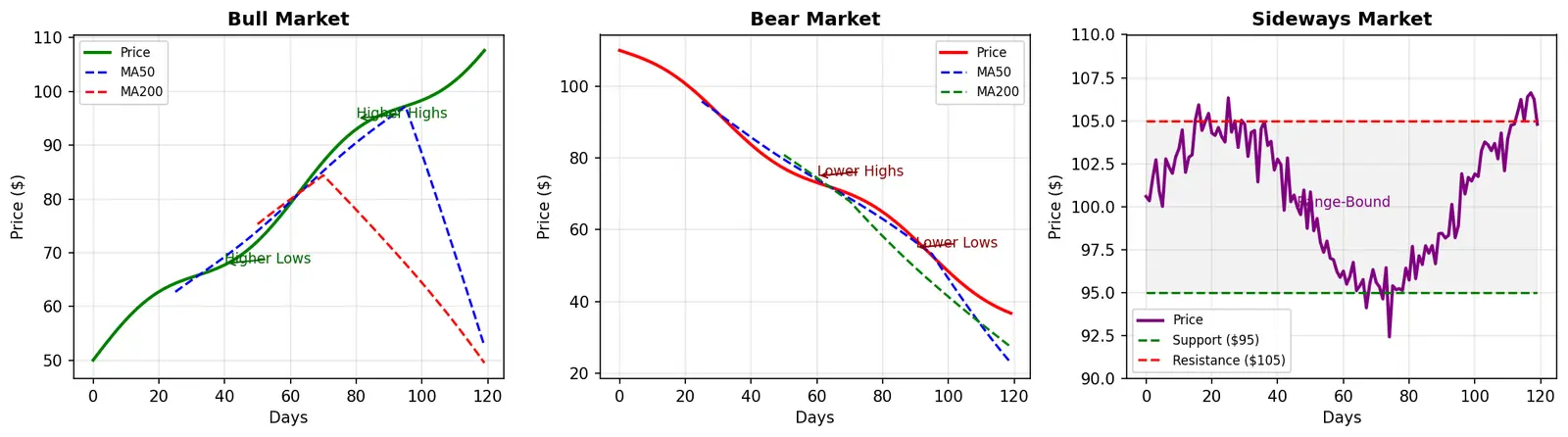 Figure — Define bull, bear, and sideways markets