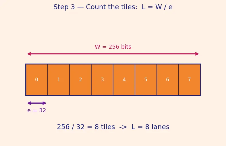 Figure — SIMD — vector instructions, SSE - AVX