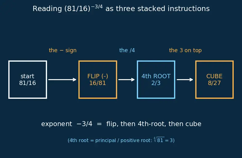 Figure — Laws of exponents — review with real exponents