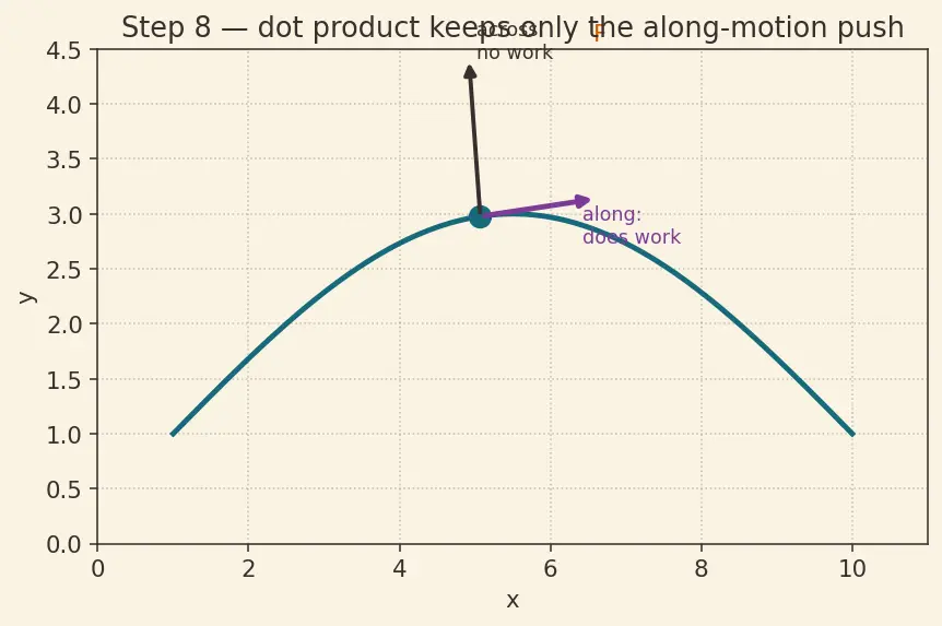 Figure — Work-energy theorem — derivation from Newton's second law