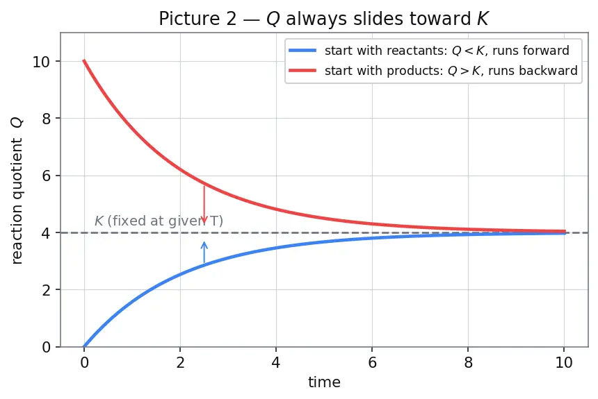 Figure — Law of mass action and Kc, Kp
