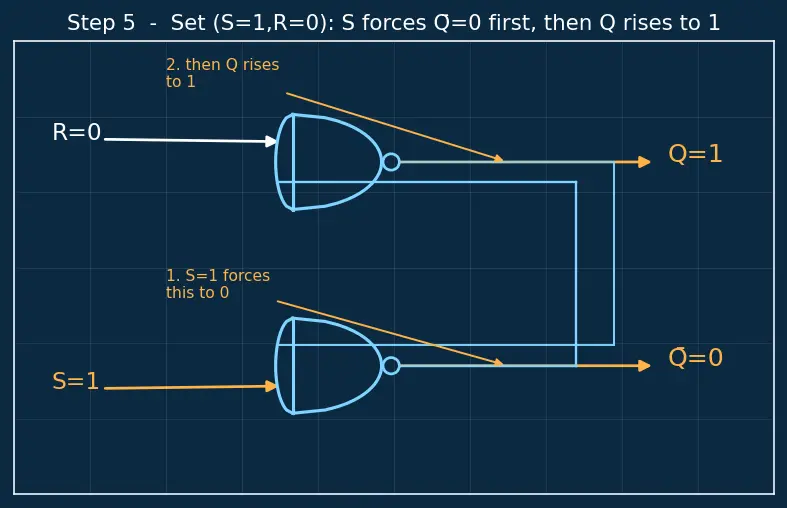 Figure — SR latch operation