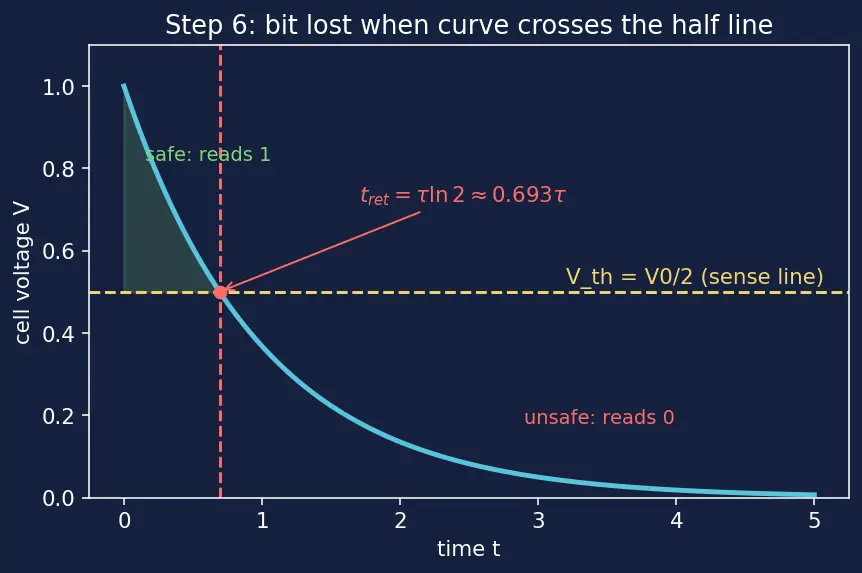 Figure — DRAM refresh and charge leakage