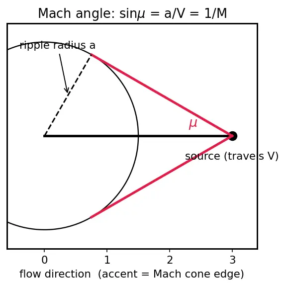 Figure — Oblique shock waves — θ-β-M relation