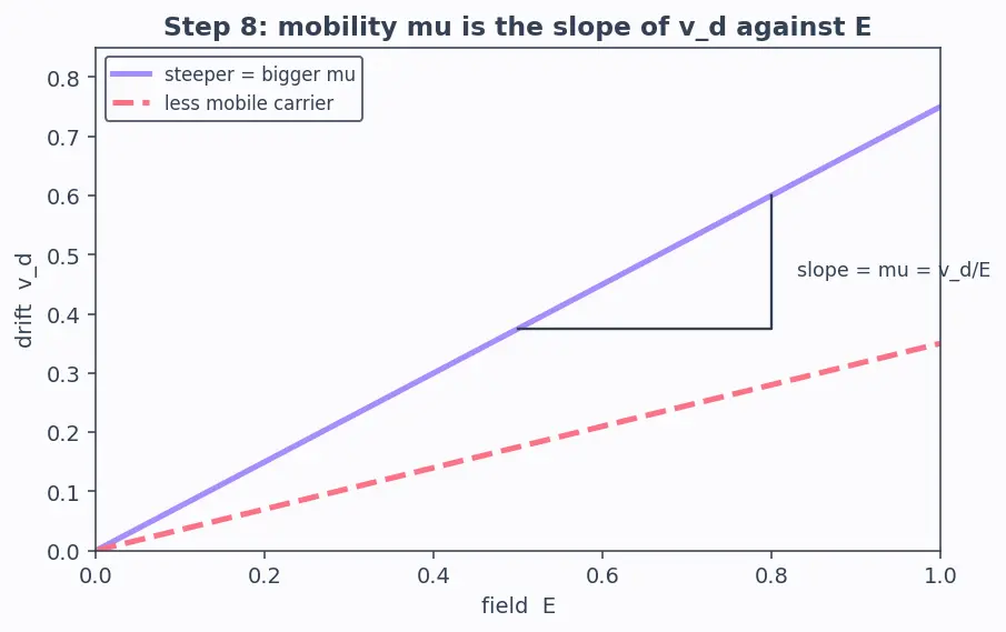 Figure — Drift velocity, mobility, conductivity