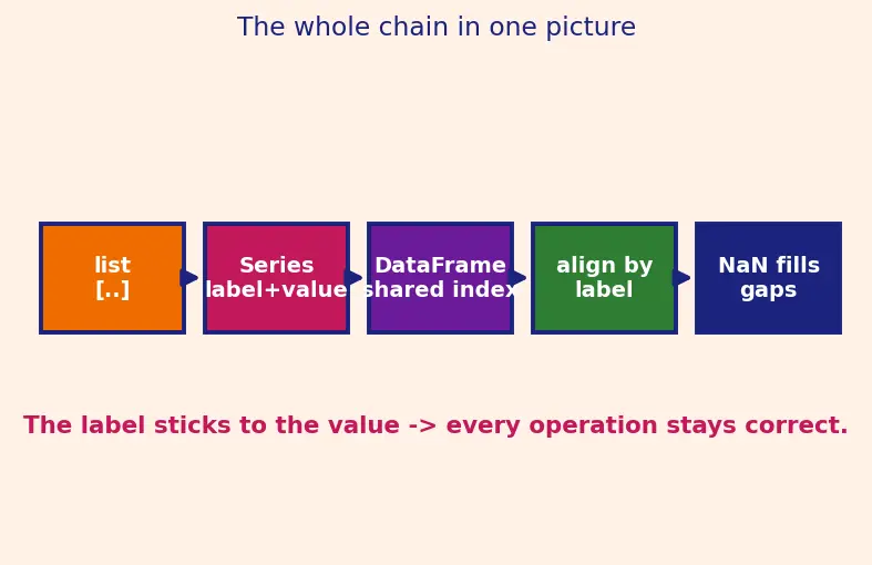 Figure — Pandas DataFrames and Series basics