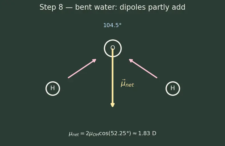 Figure — Polarity of bonds — dipole moment μ = q·d