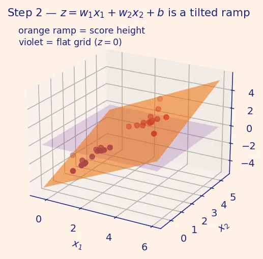 Figure — The perceptron model and history