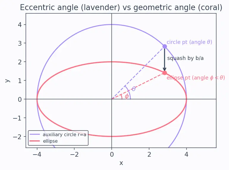 Figure — Parametric forms of all conics
