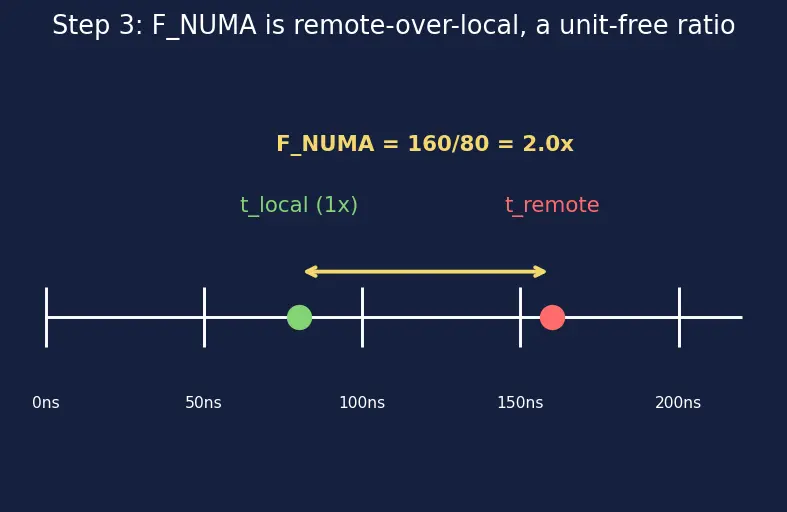 Figure — NUMA architectures
