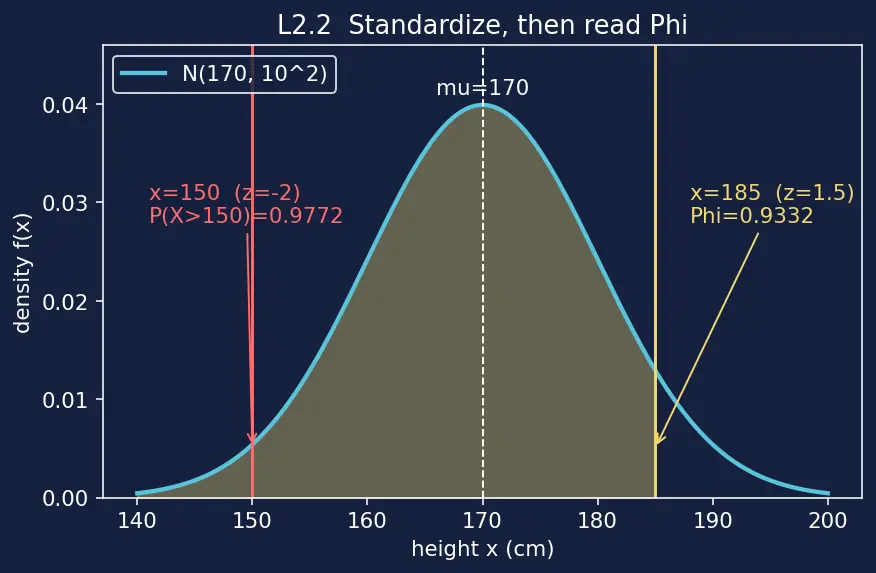 Figure — Common continuous distributions — Uniform, Normal, Exponential, Gamma, Beta