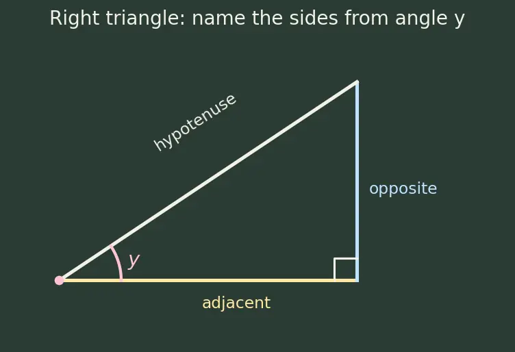 Figure — Derivatives of inverse trig functions — all six