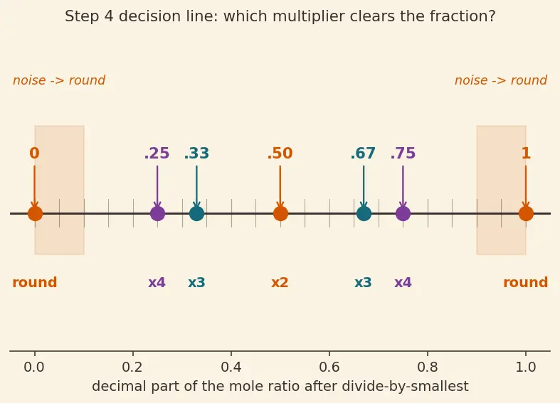 Figure — Empirical formula vs molecular formula — determination from % composition