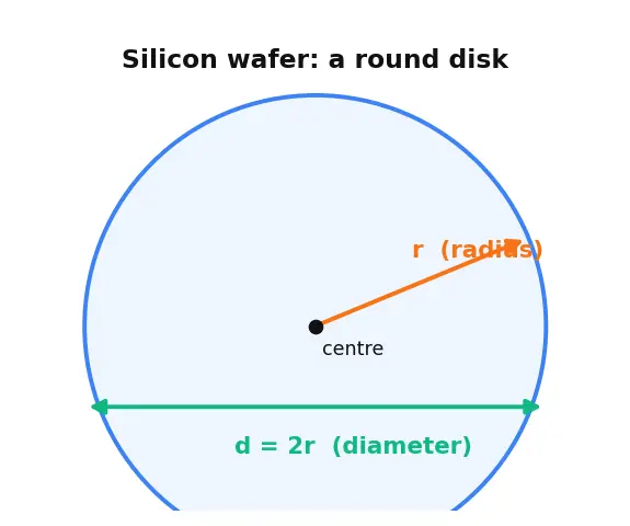 Figure — Yield, defect density, and binning