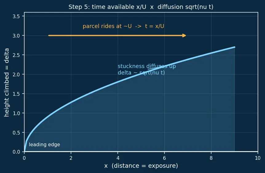 Figure — Boundary layer — Prandtl's concept, growth along flat plate