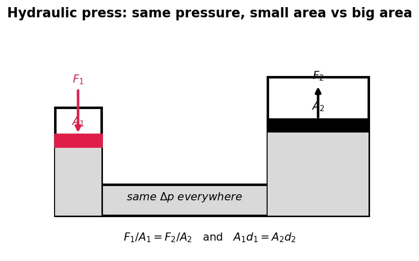 Figure — Pascal's law — pressure transmits equally