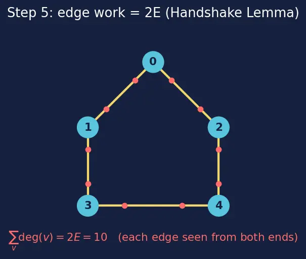 Figure — DFS — algorithm, stack - recursion, O(V+E), visited array