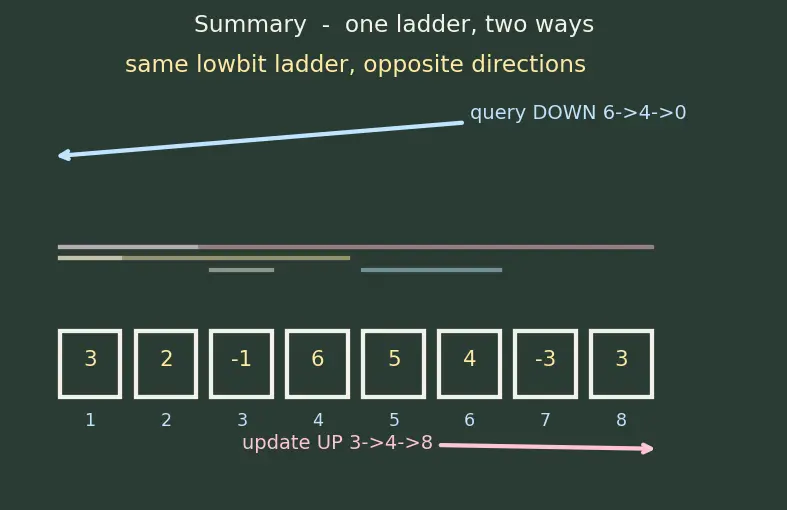 Figure — Fenwick tree (Binary Indexed Tree) — prefix sums, O(log n) update and query