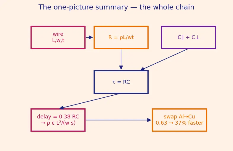 Figure — Copper damascene process