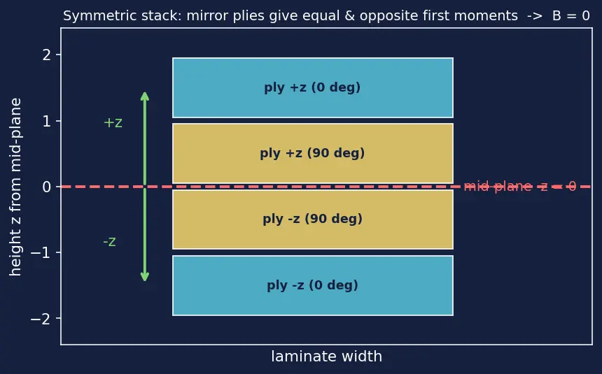 Figure — Polymer-matrix composites — CFRP, GFRP; ply lay-up, laminate theory