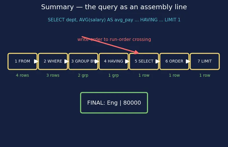 Figure — SQL DML — SELECT, INSERT, UPDATE, DELETE