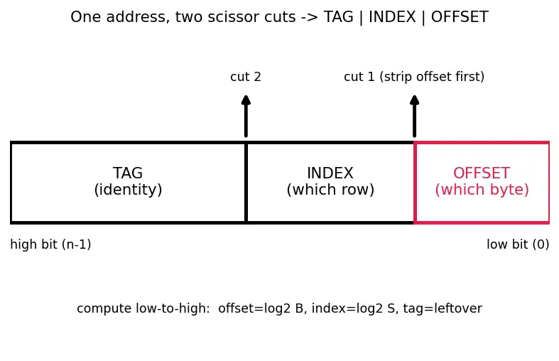 Figure — Cache lines, tags, index, offset