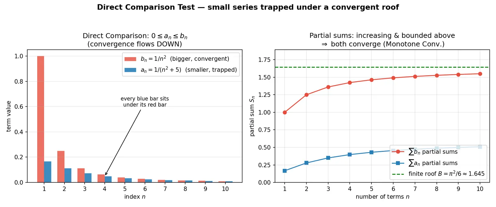 Figure — Direct comparison test