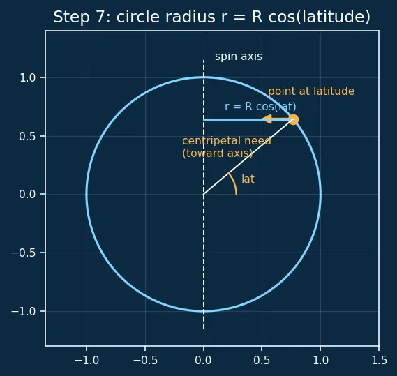 Figure — Variation of g — with altitude, latitude, depth