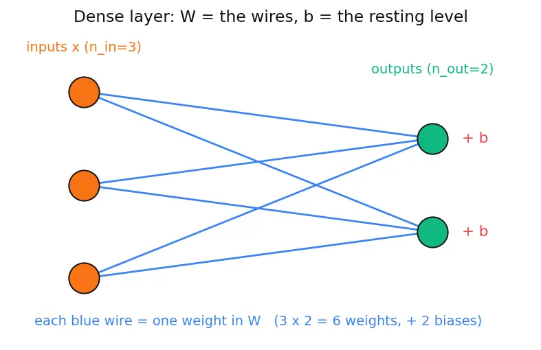 Figure — TensorFlow - Keras basics