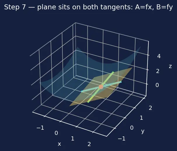 Figure — Tangent planes and linear approximations to surfaces