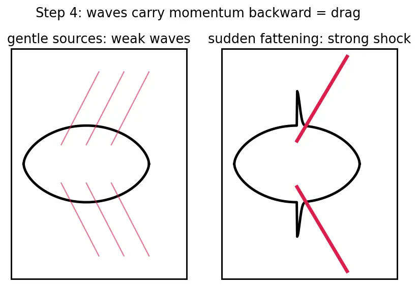 Figure — Area rule — Whitcomb's rule for transonic drag reduction