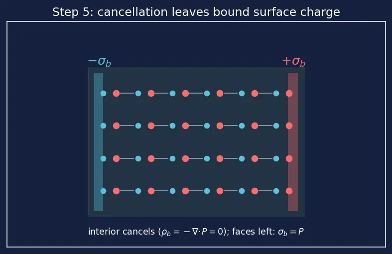 Figure — Dielectrics — polarization, dielectric constant, effect on capacitance