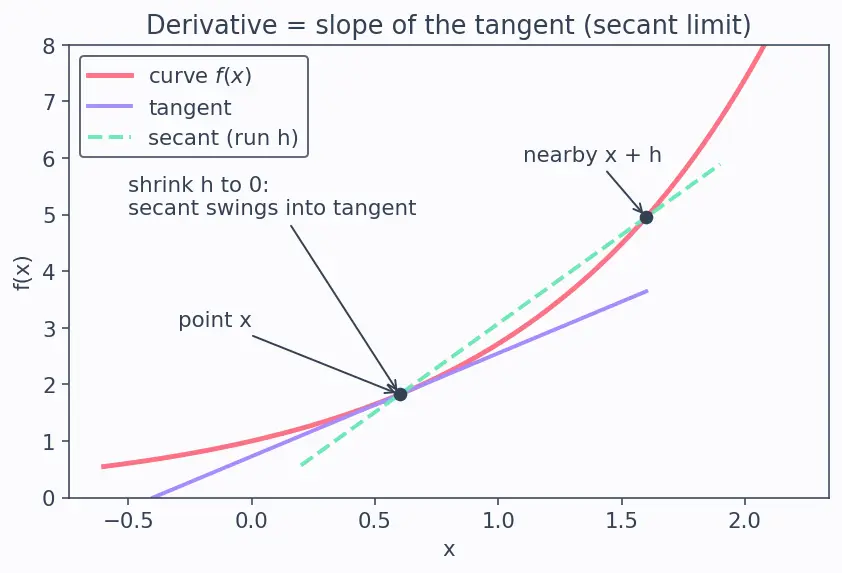 Figure — Derivatives of eˣ and aˣ — proofs