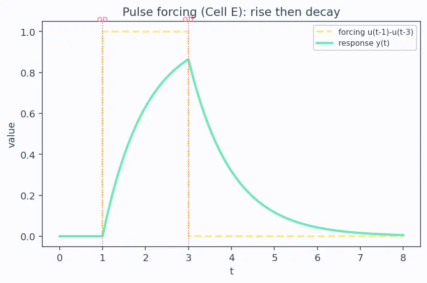 Figure — Solving ODEs with Laplace (including discontinuous forcing)