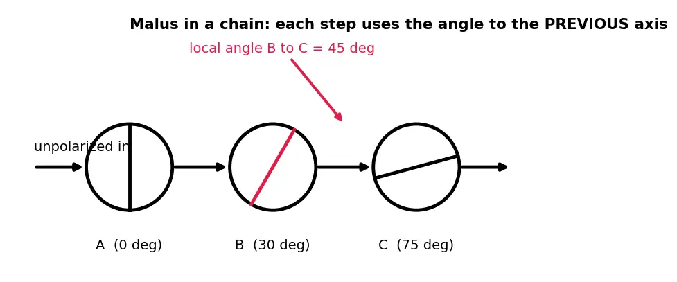 Figure — Polarization — Malus's law, Brewster's angle derivation